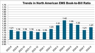 North American EMS Industry Shipments Down 4.4% in August 2024