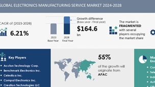 Electronics Manufacturing Services Market to Grow by $164.6 Billion from 2024-2028